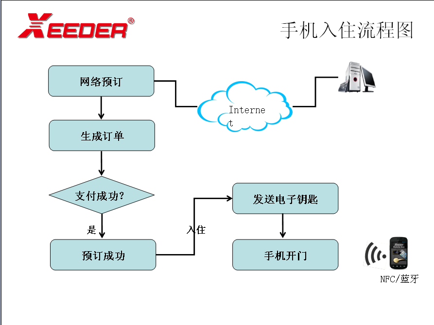 无前台式入住流程